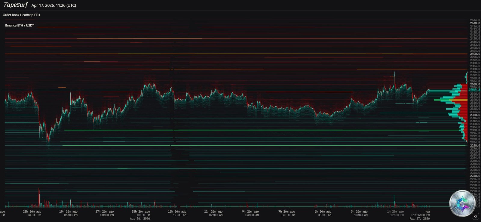 ETH/USDT Liquidity Heatmap – TapeSurf Binance