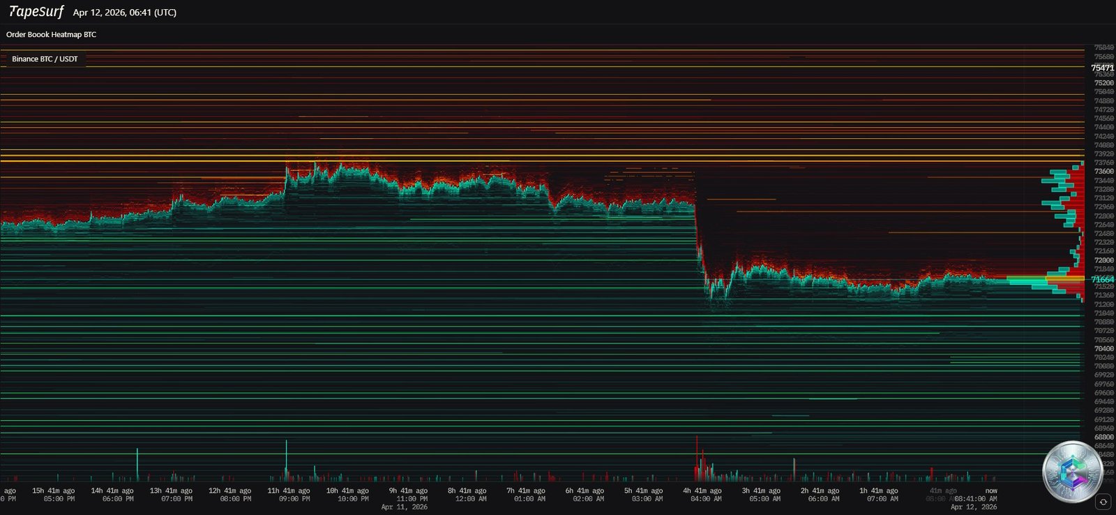 Bitcoin Liquidation Heatmap - April 2026