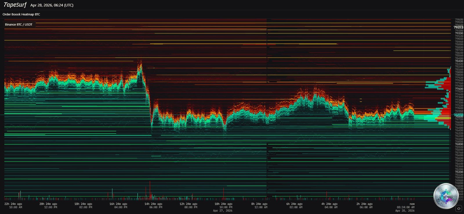 Bitcoin Heatmap — Order Book — April 28, 2026