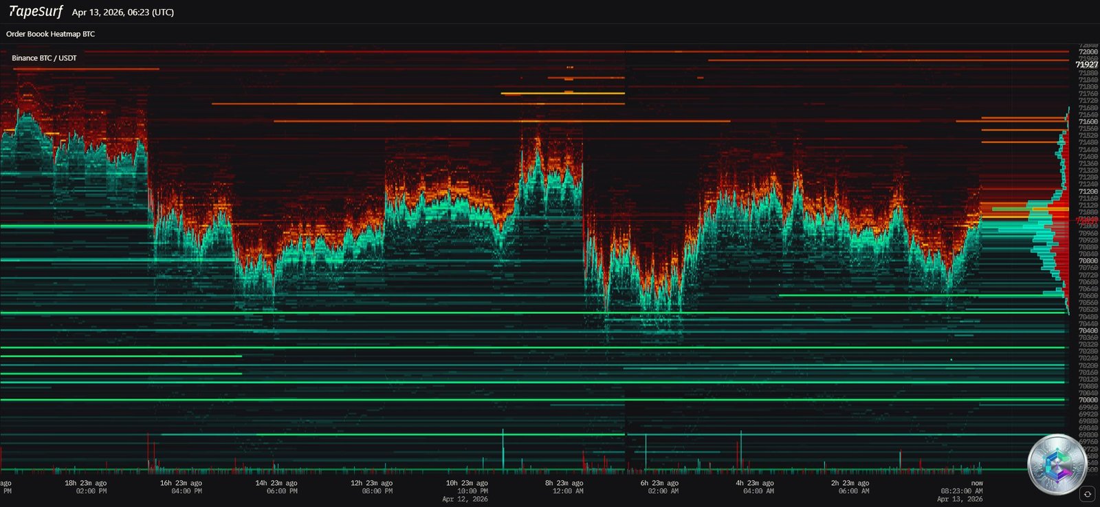 BTC/USDT Order Book Heatmap — TapeSurf — April 13, 2026