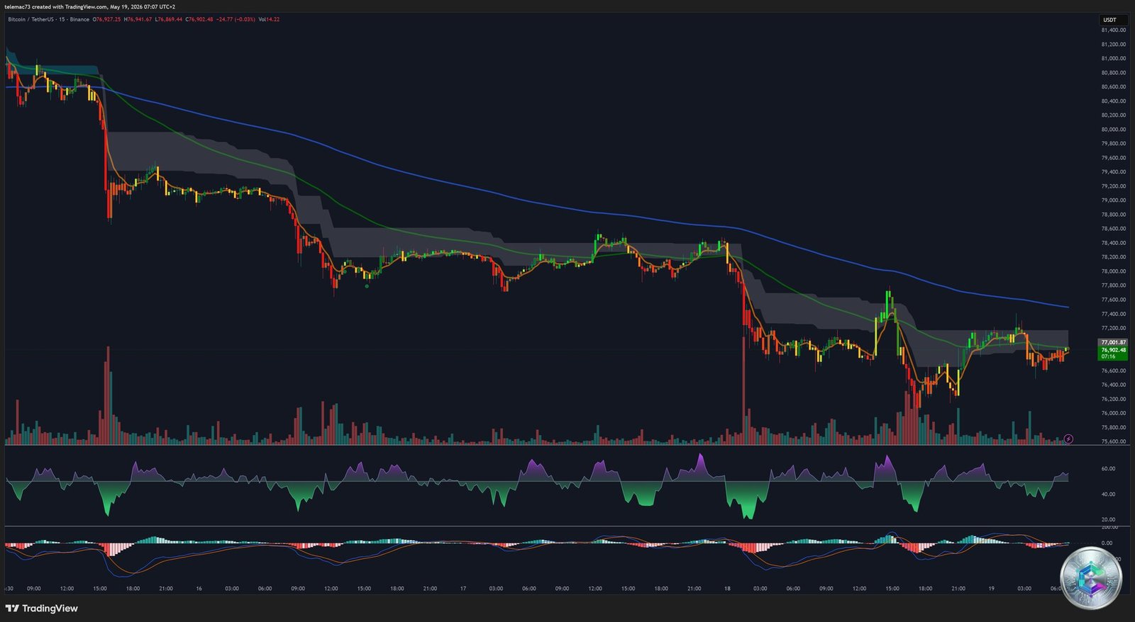 BTC/USDT 15-minute chart