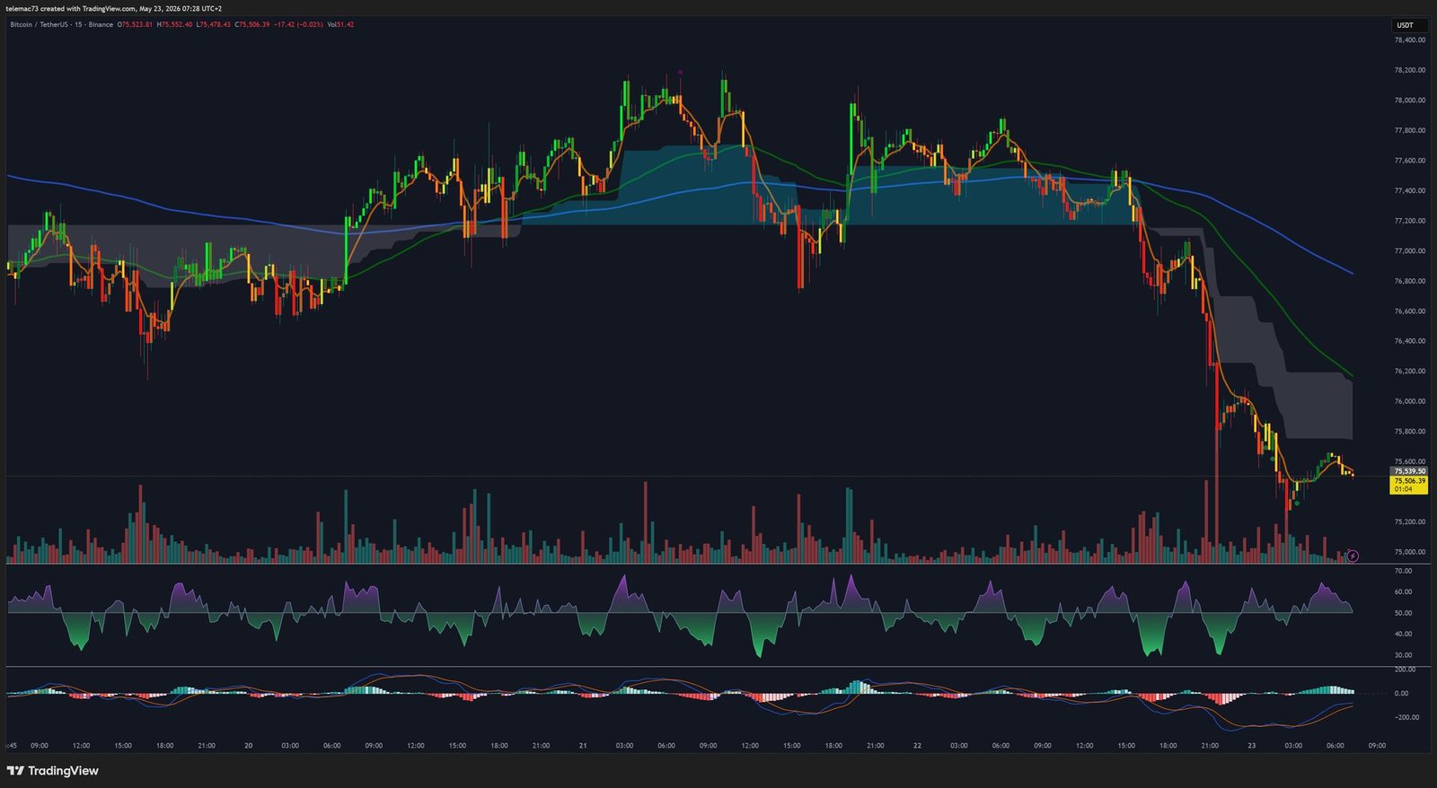 Bitcoin BTCUSDT Graphique 15 Minutes Mai 2026 - Krach éclair Warsh
