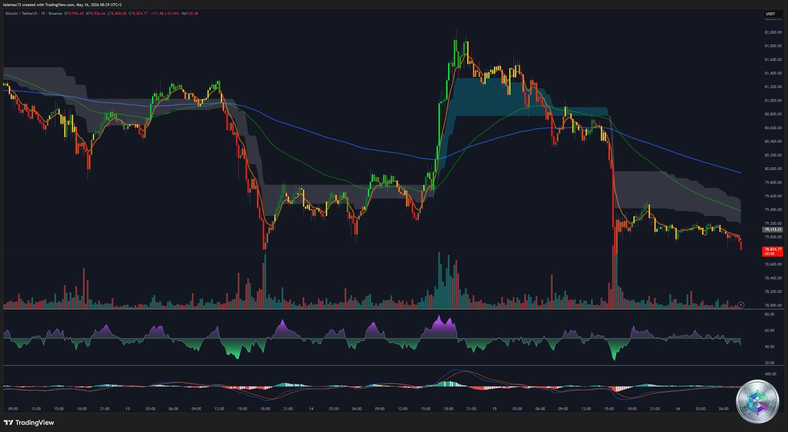 Bitcoin BTCUSDT 15-minute intraday chart