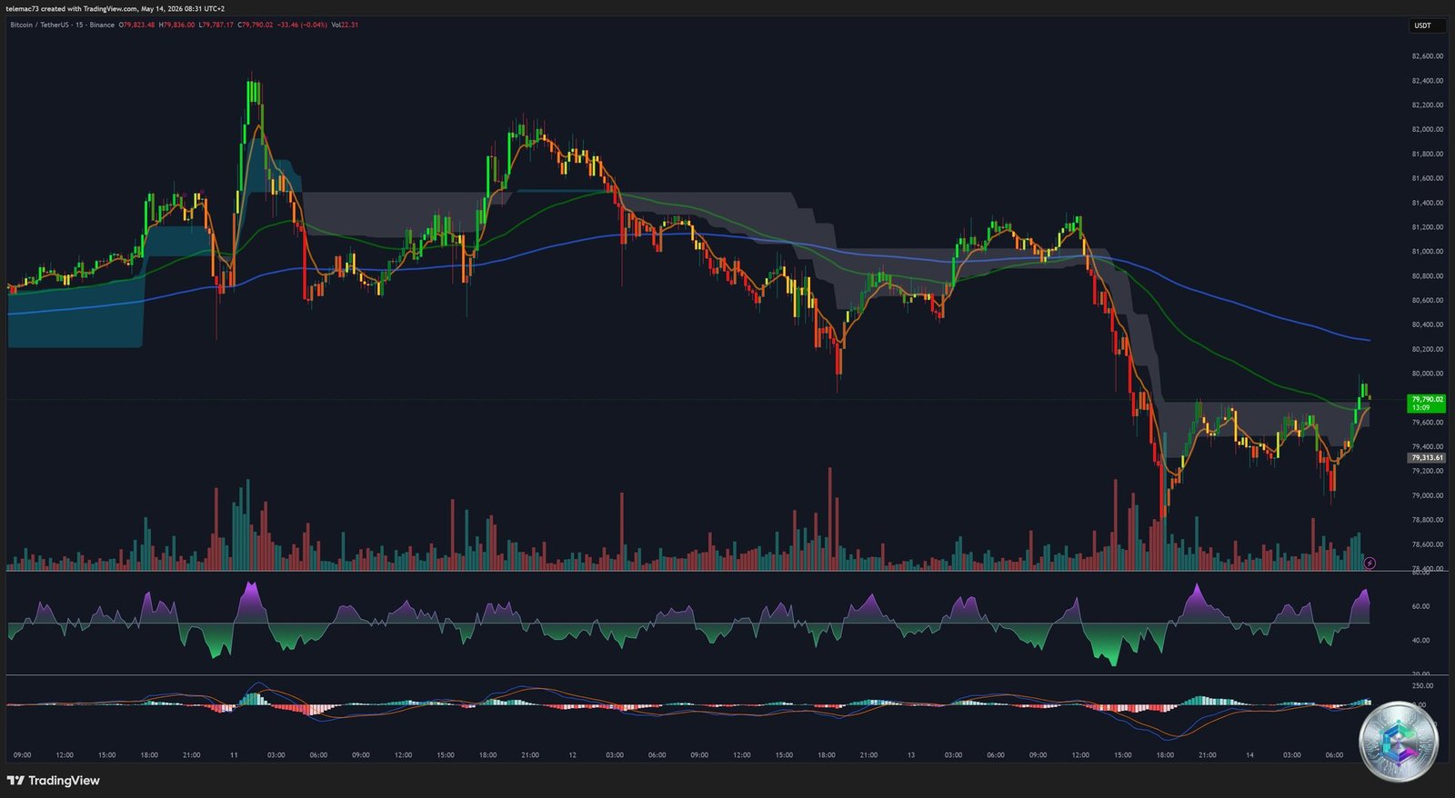 Graphique 15 minutes Bitcoin BTCUSDT - Structure Intraday