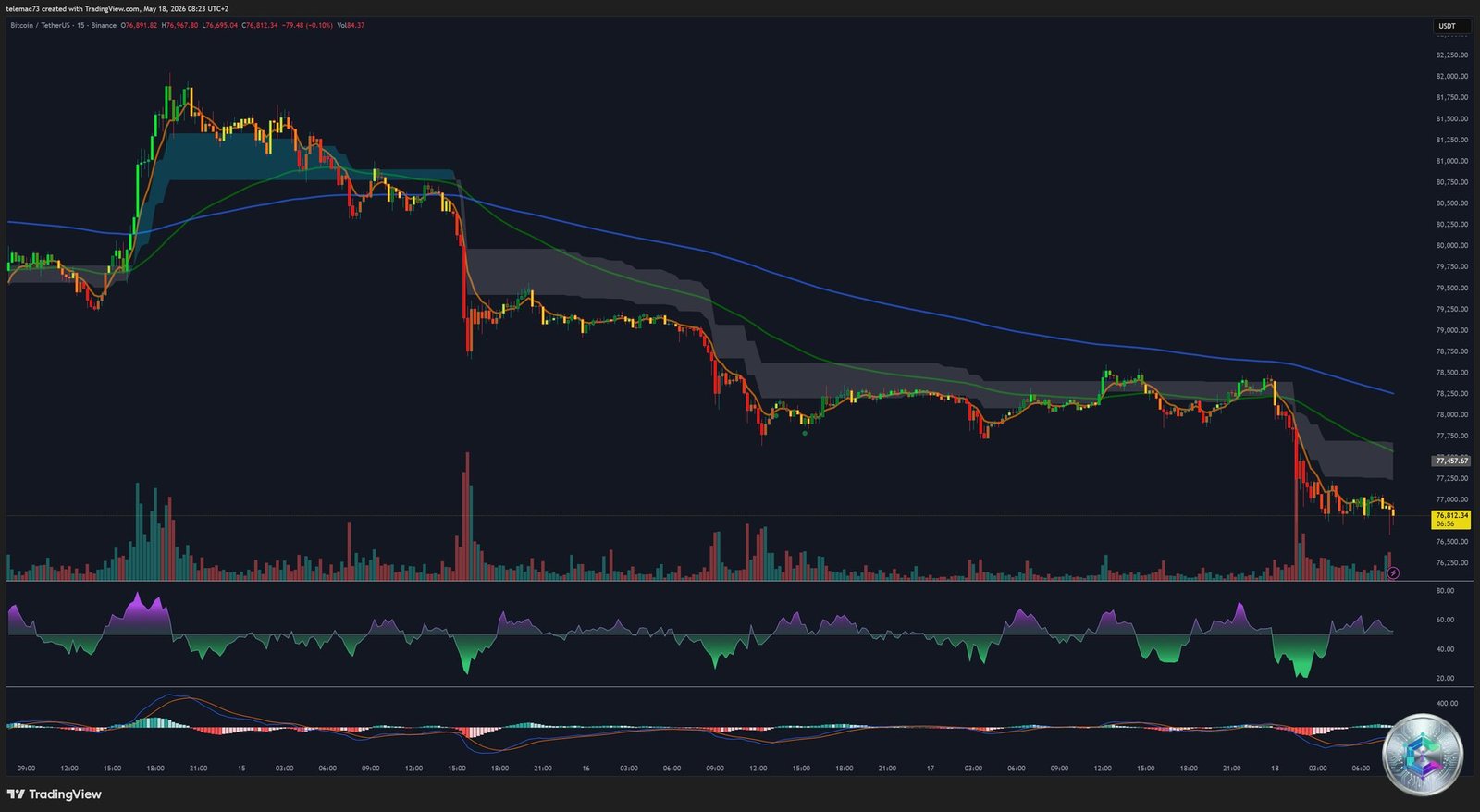 Bitcoin BTC/USD 15 Minute Chart Analysis - RSI Oversold Bounce May 2026