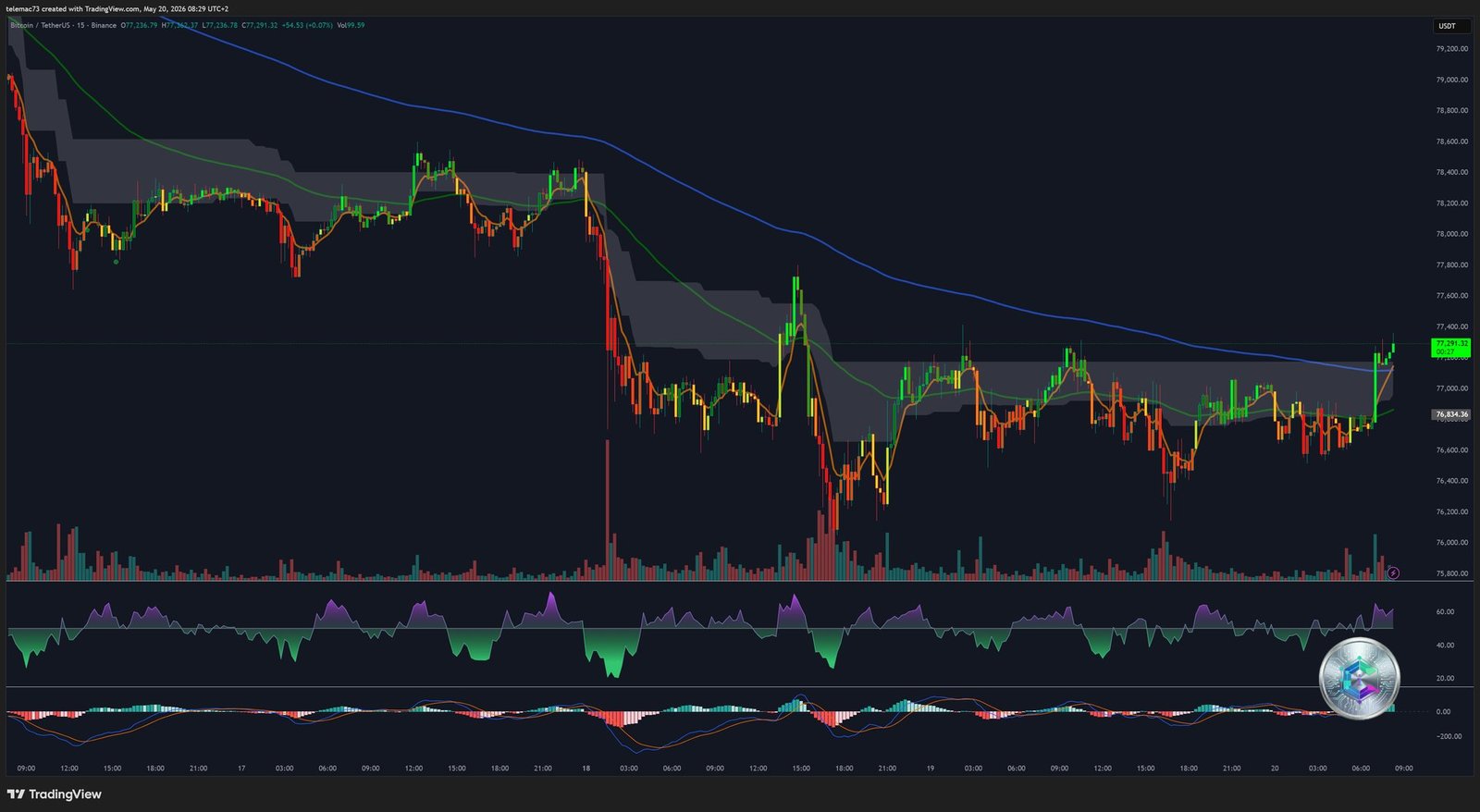 Bitcoin 15-Minute Chart BTC/USDT — Intraday Capitulation and Compression Triangle