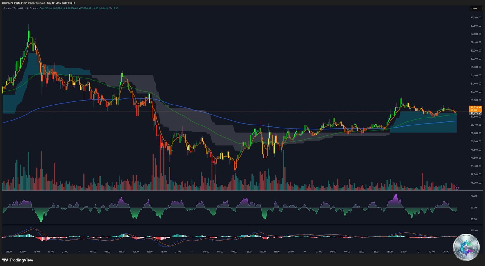 Graphique Bitcoin 15 minutes — BTCUSDT