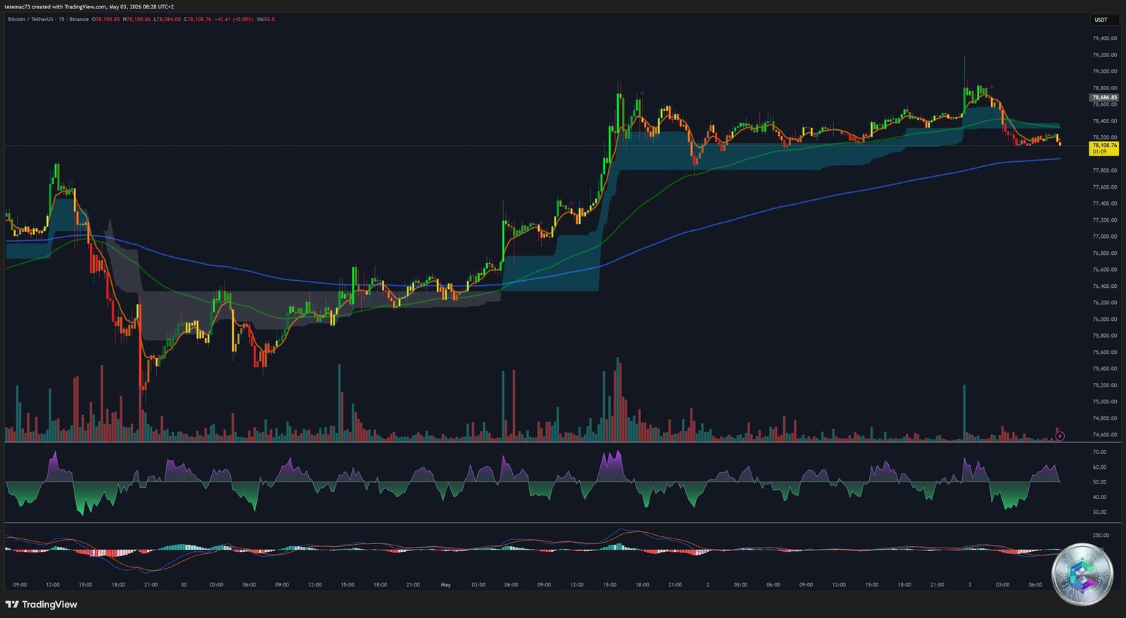 BTC/USDT 15-minute Chart