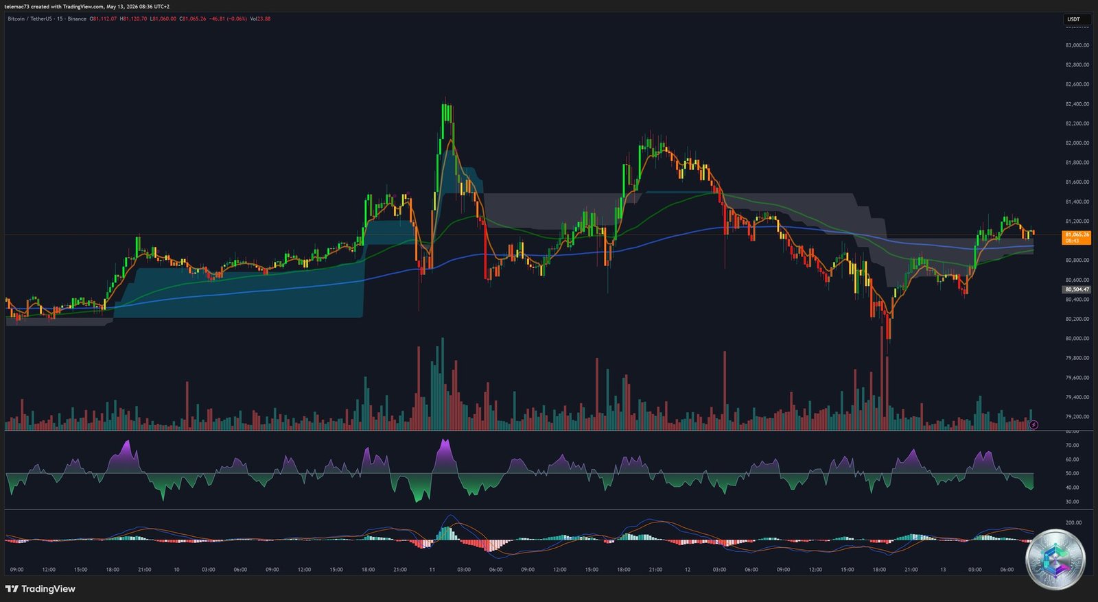 Bitcoin BTCUSDT Graphique 15 Minutes M15