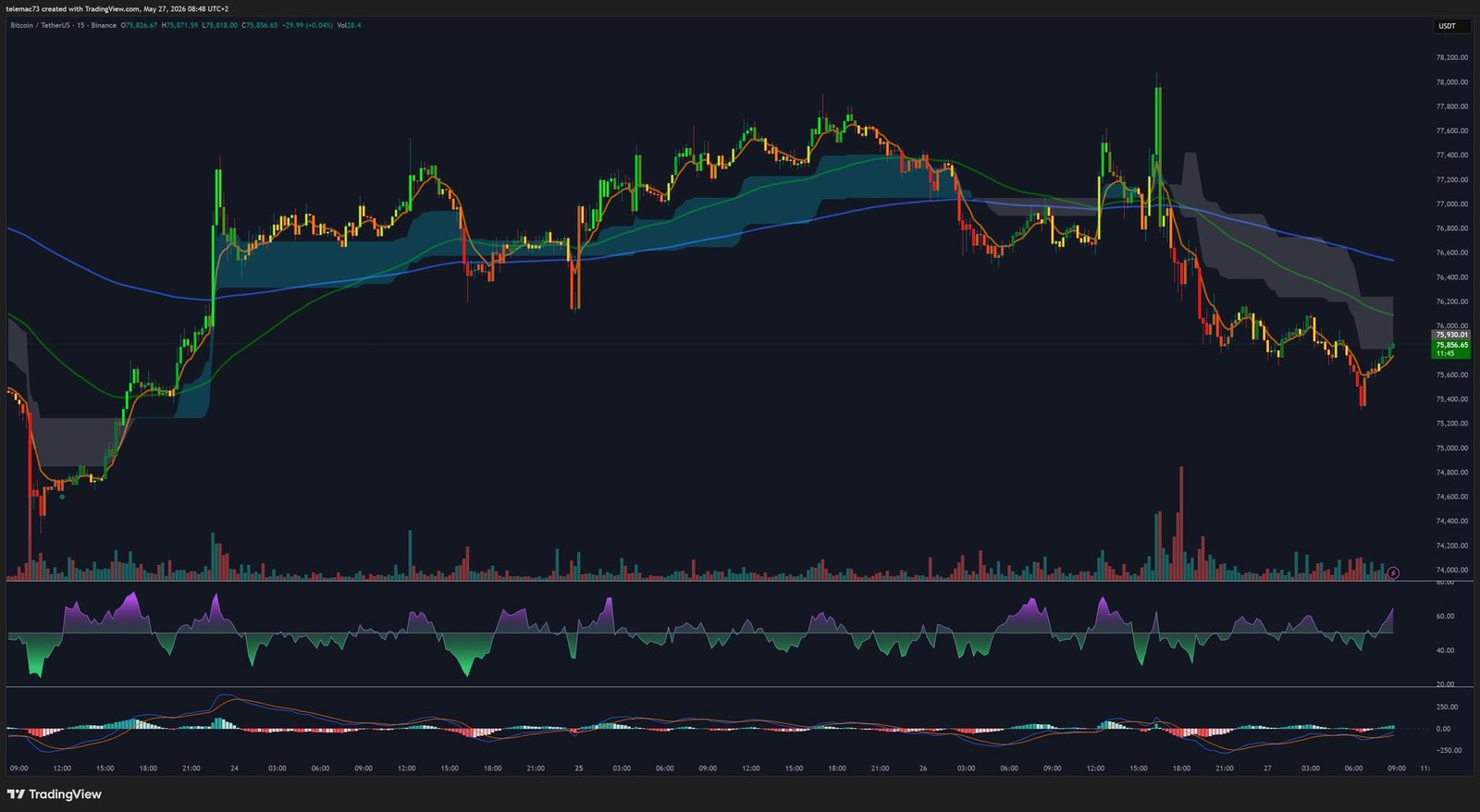 Bitcoin 15-Minute Chart — May 2026