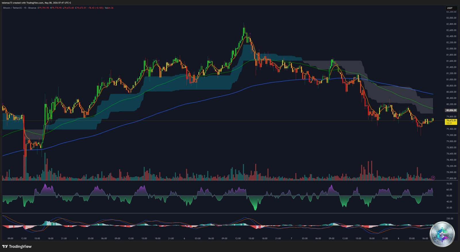 Bitcoin - Graphique 15 Minutes (M15) - 8 Mai 2026