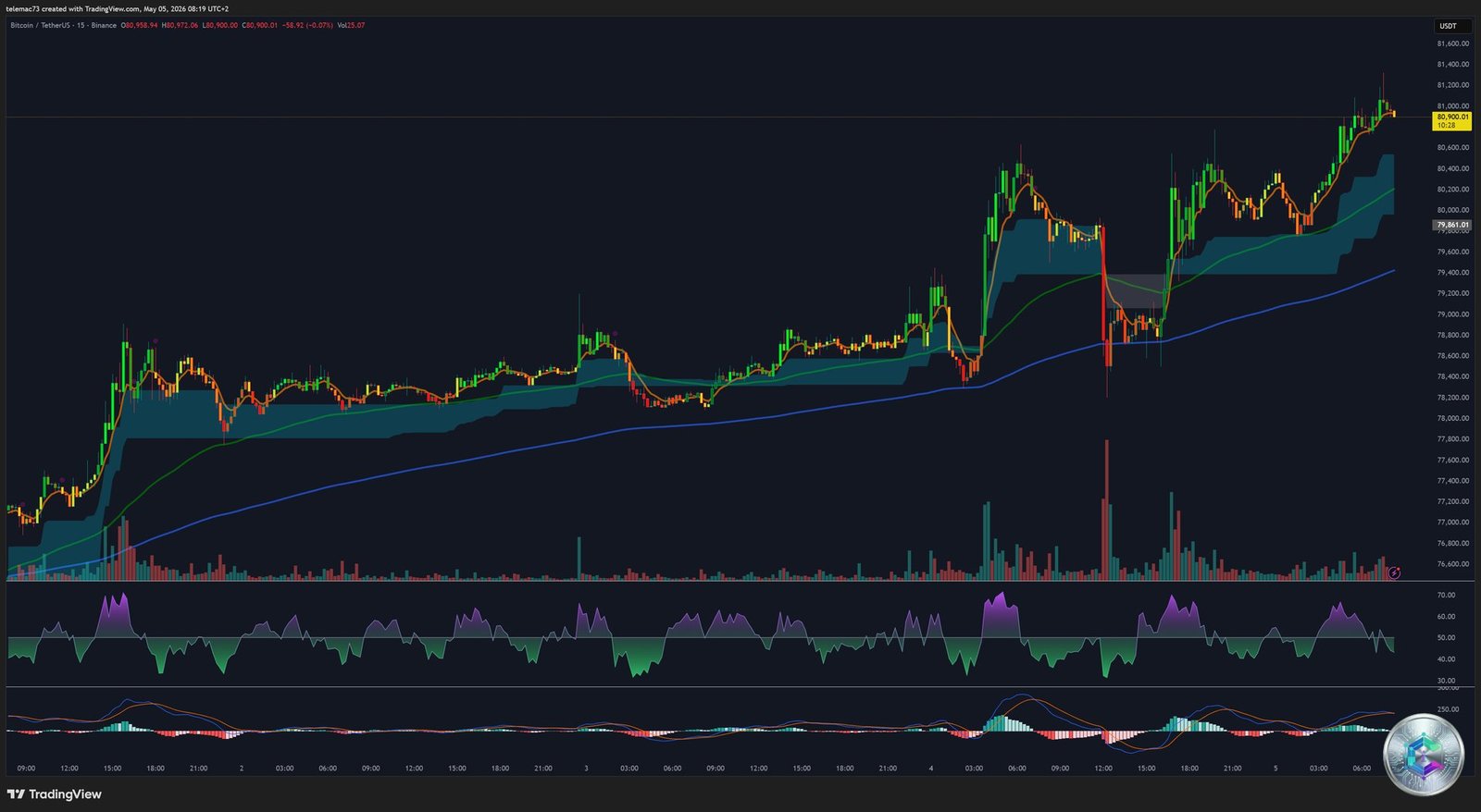 Bitcoin BTC 15-minute chart RSI divergence MACD death cross intraday May 2026