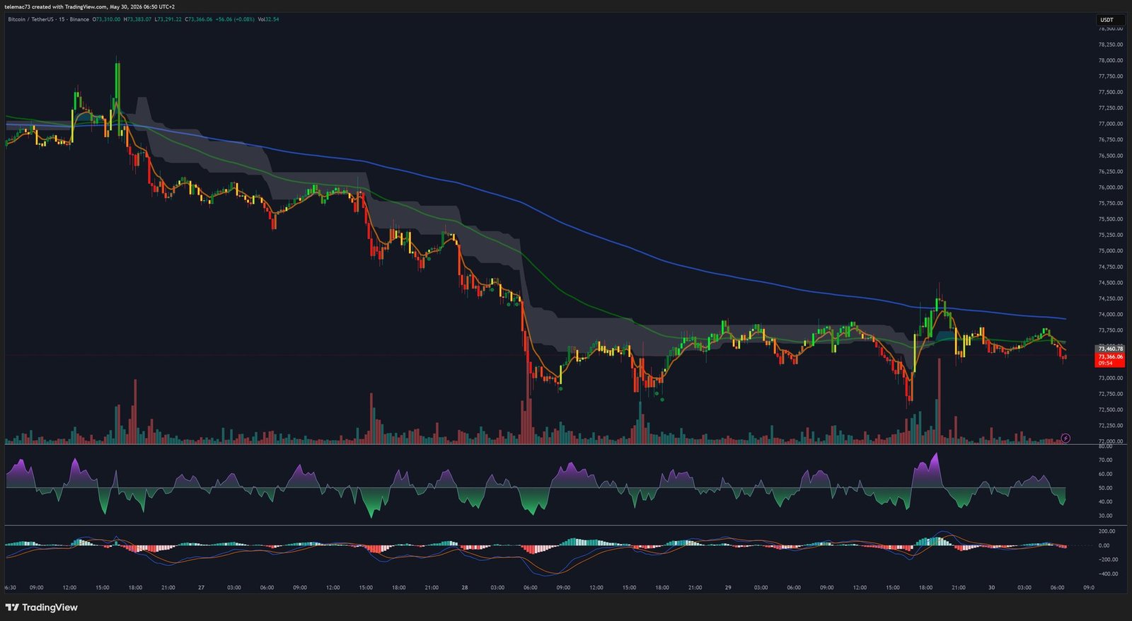BTC/USDT Graphique 15 Minutes — Bear Flag et Volatilité Intraday