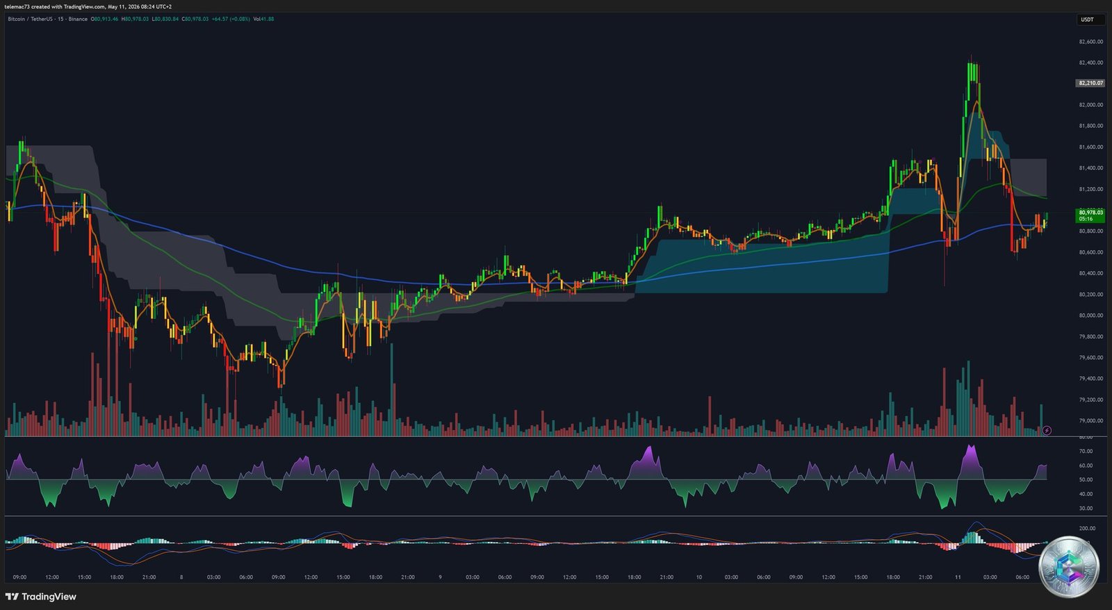 Bitcoin BTC/USDT 15-minute chart May 2026