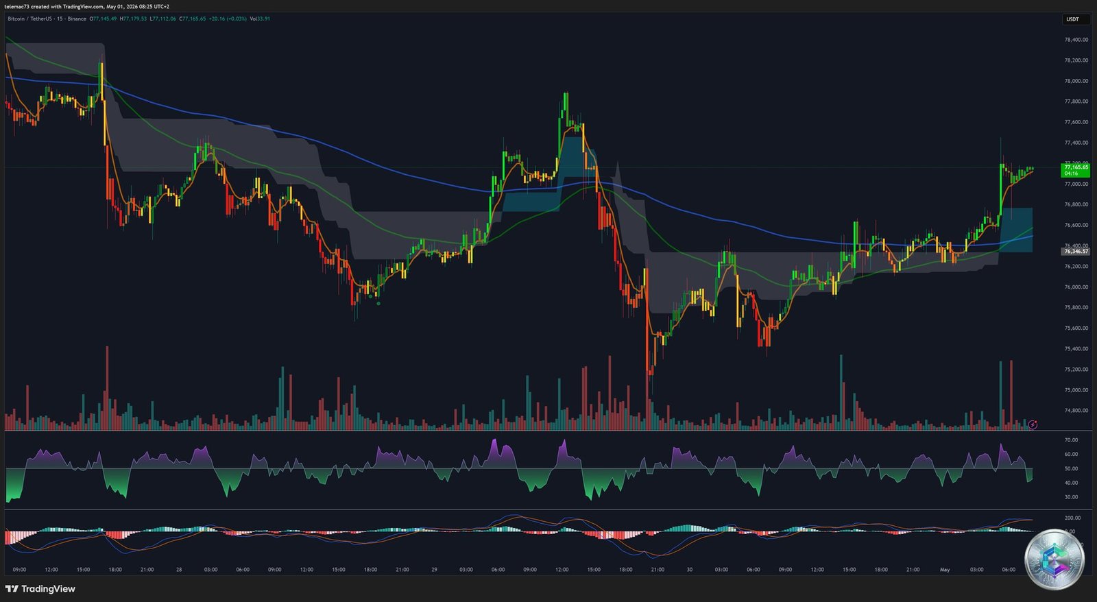 Bitcoin BTC/USDT 15-Minute Chart — Technical Analysis M15