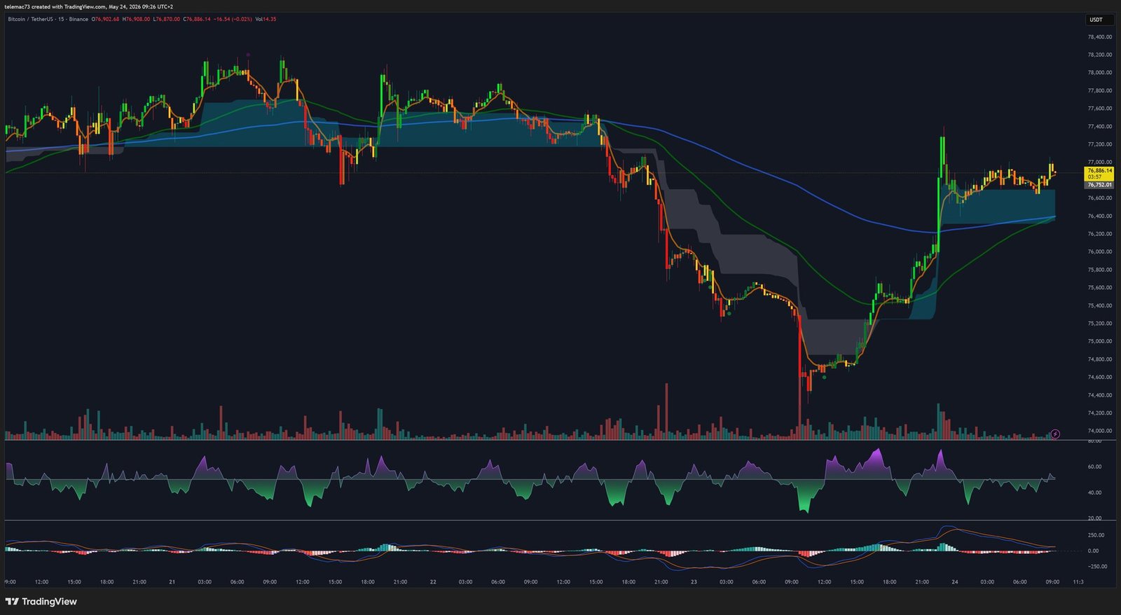 Bitcoin BTCUSDT - 15-Minute Chart (M15) - Short Squeeze - May 2026