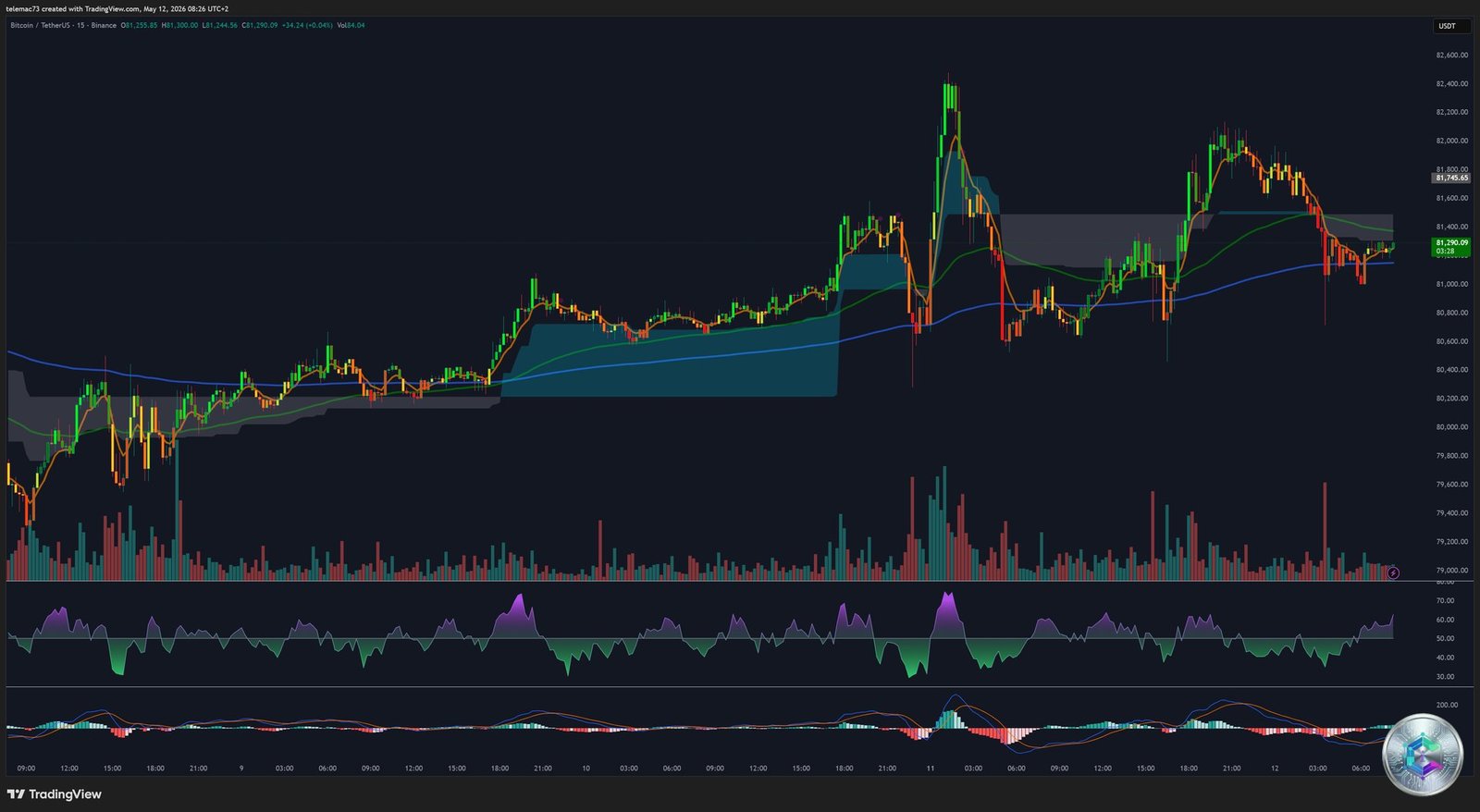 BTCUSDT 15-Minute Chart — Microstructure May 2026