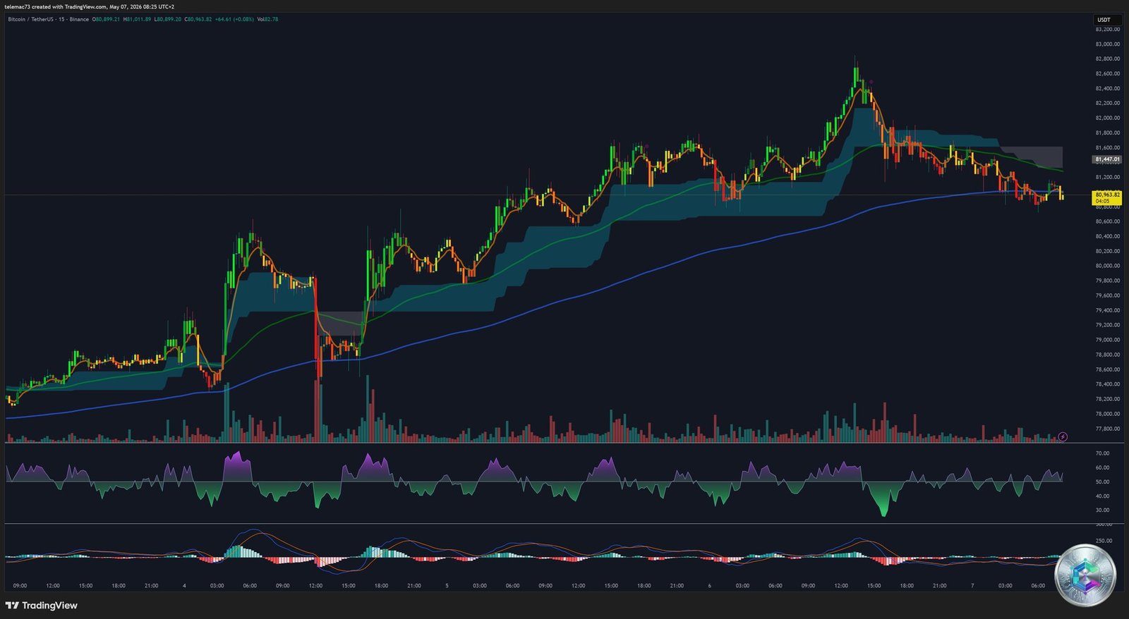 BTC/USDT 15-Minute Chart - Bull flags and compression triangles