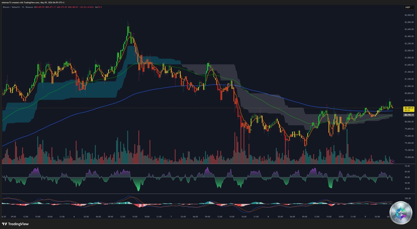 Bitcoin BTCUSDT 15-Minute Chart - Algorithmic Microstructure - May 2026