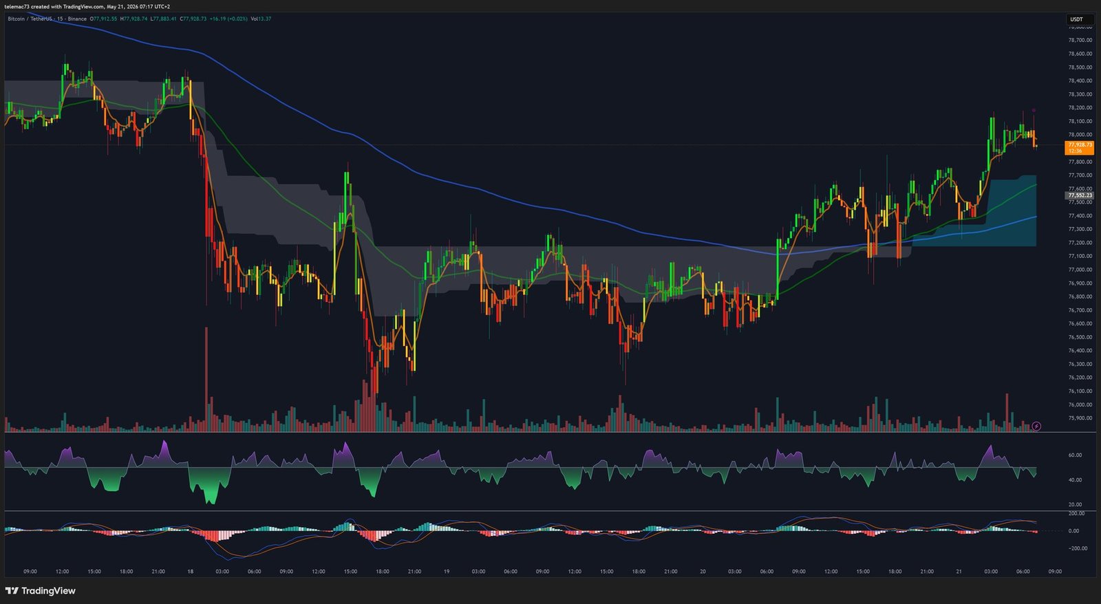 BTC/USD 15-Minute Chart - Intraday Capitulation and Recovery Analysis
