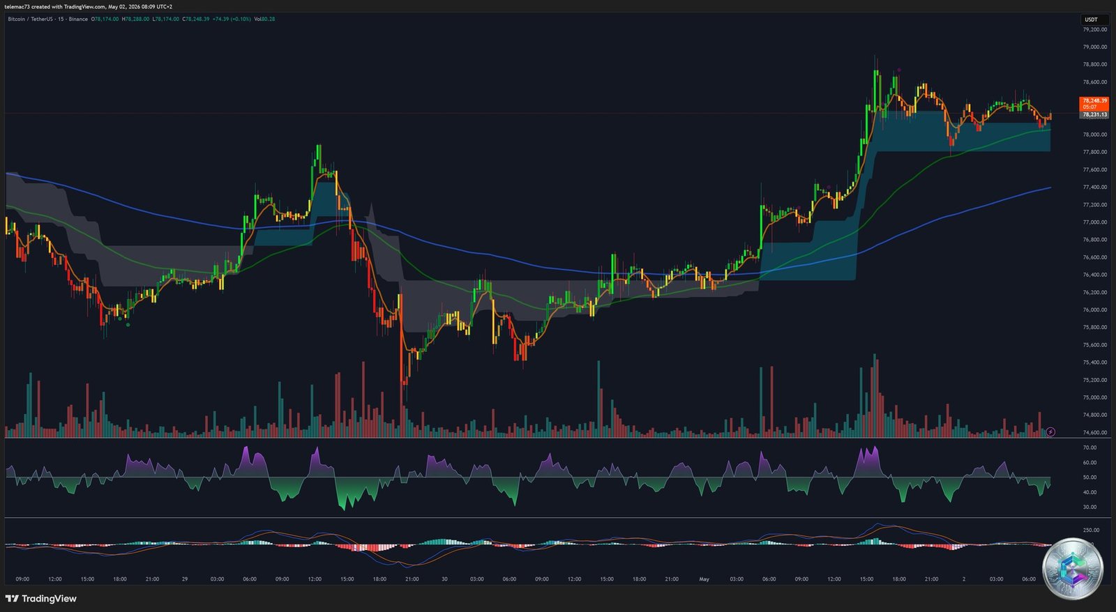 BTC/USDT 15-Minute Chart — May 2, 2026