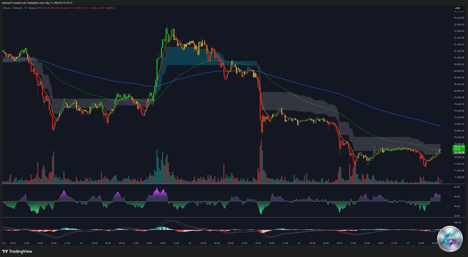 Bitcoin BTCUSDT 15-Minute Chart Technical Analysis — May 2026