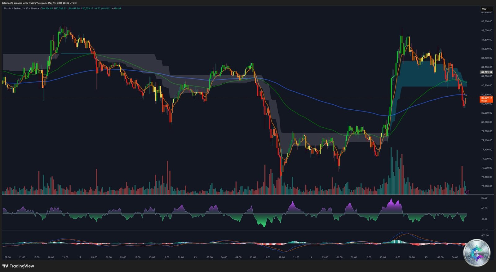 Bitcoin BTC/USDT 15-minute chart scalping microstructure V-shape recovery