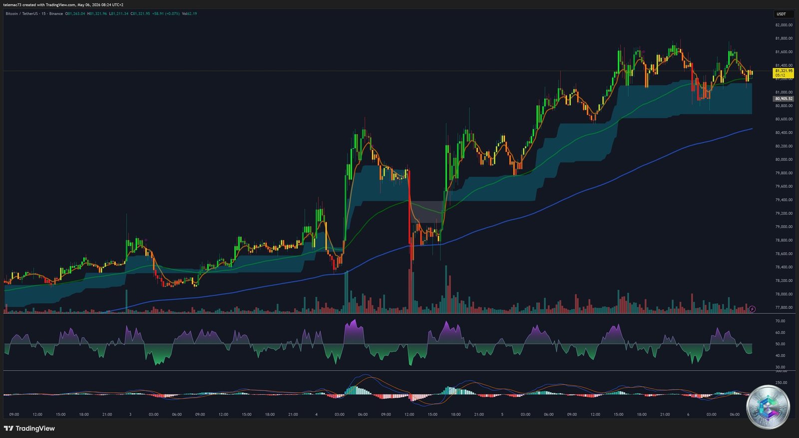 Bitcoin BTC/USD - 15-Minute Chart Technical Analysis (15M) - Intra-Day Micro-Structure - May 6 2026
