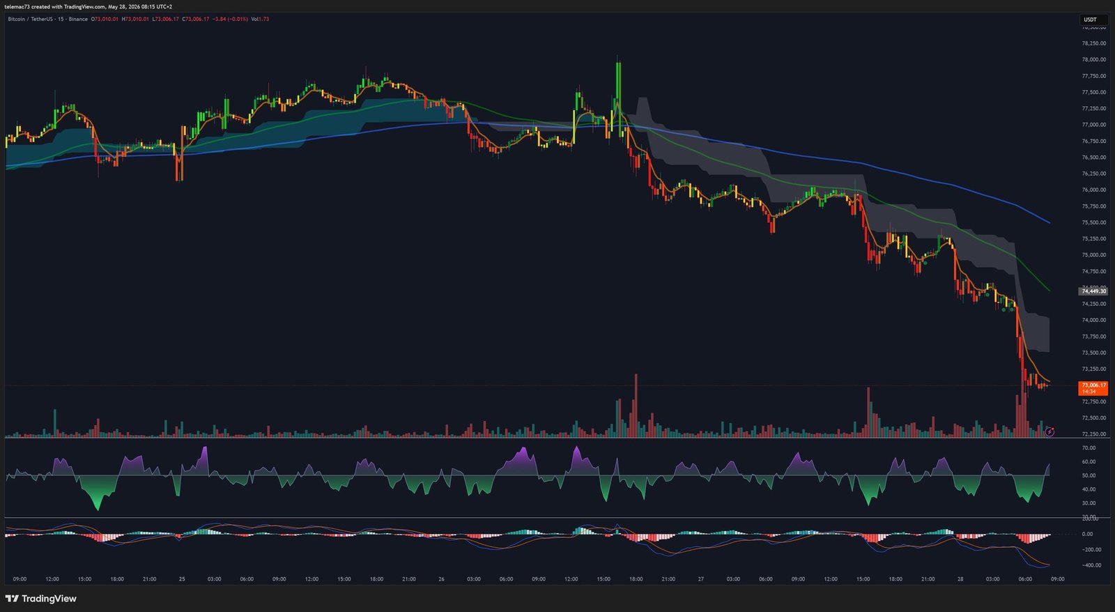 Bitcoin 15-Minute Chart M15