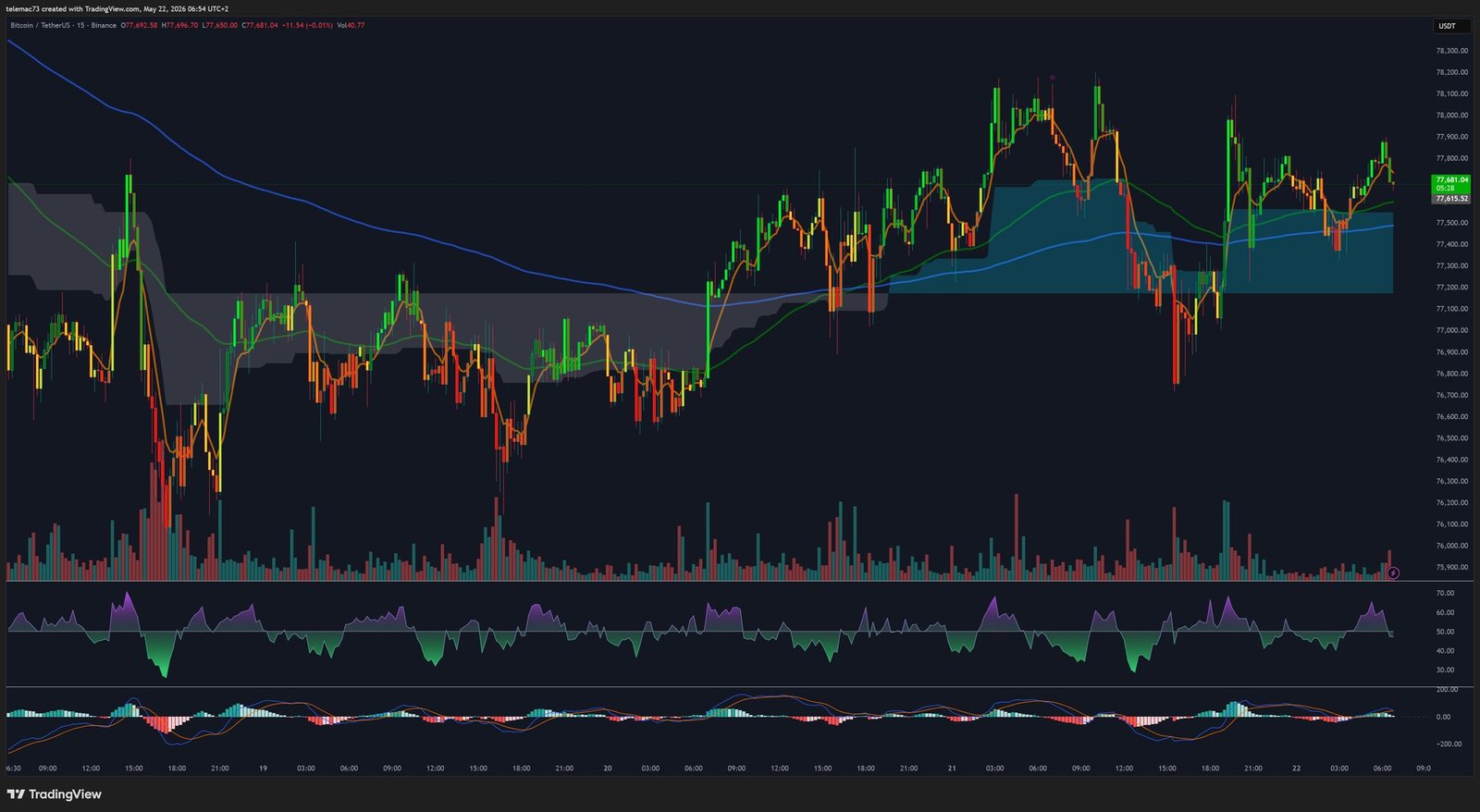 Bitcoin 15-Minute Chart BTC/USDT – Symmetrical compression triangle