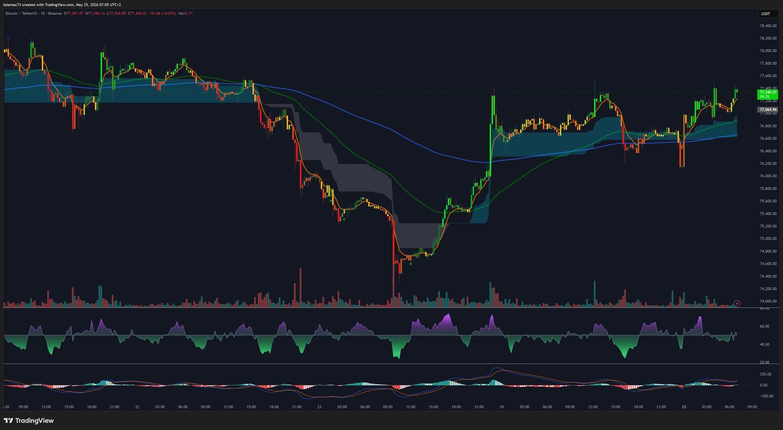 Bitcoin graphique 15 minutes BTC/USDT — Mai 2026