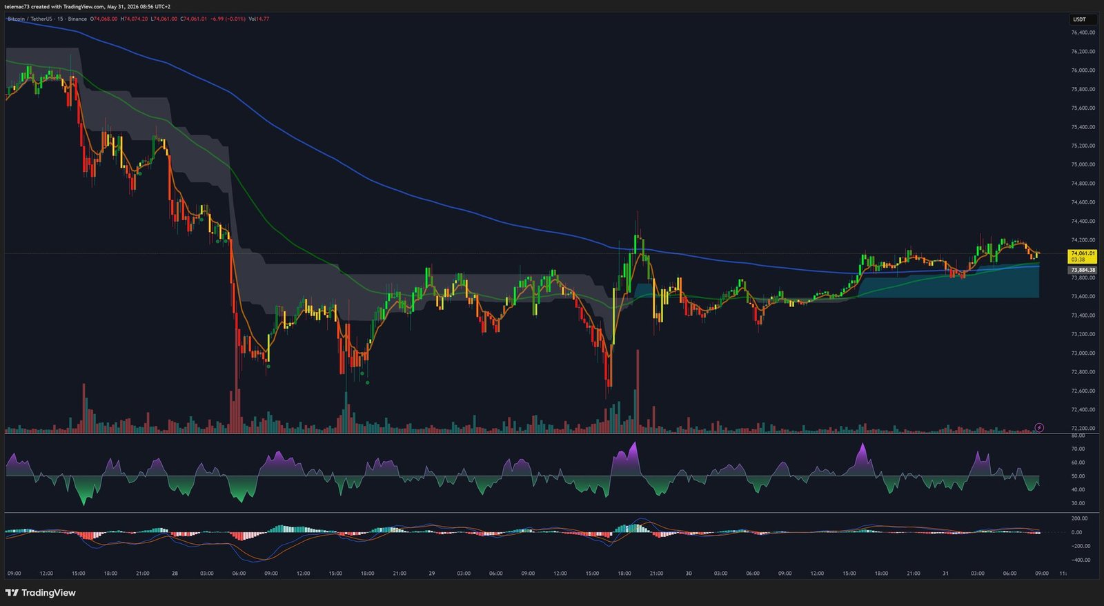 Bitcoin Graphique 15 Minutes BTCUSDT Mai 2026