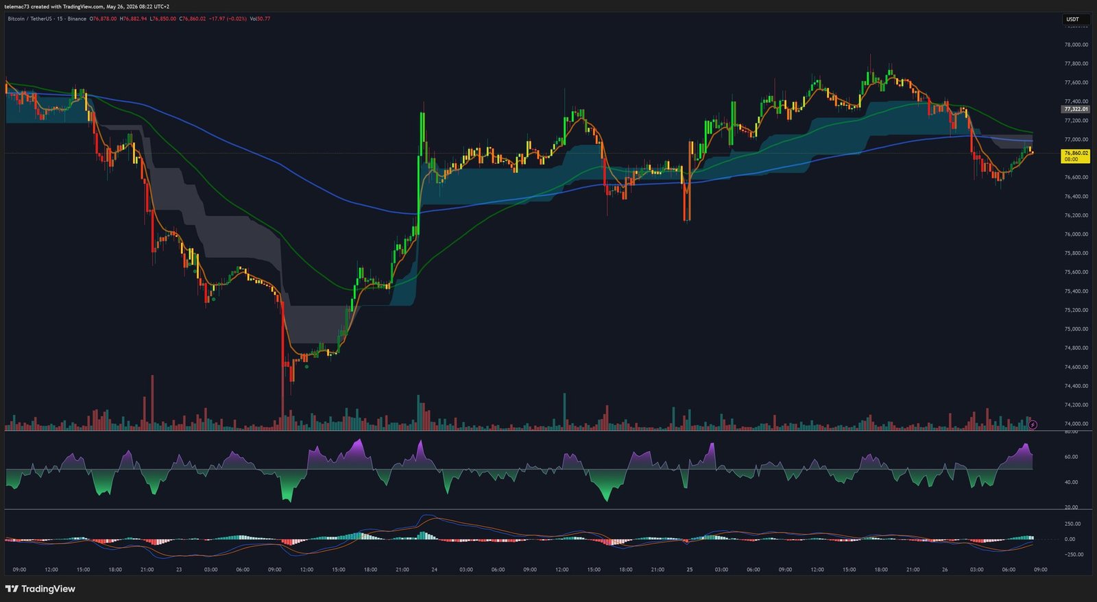 BTC/USDT Graphique 15 Minutes Analyse Technique 26 Mai 2026