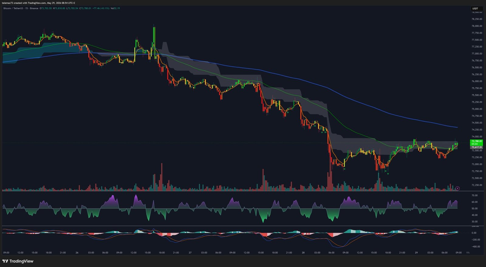 Bitcoin graphique 15 minutes mai 2026