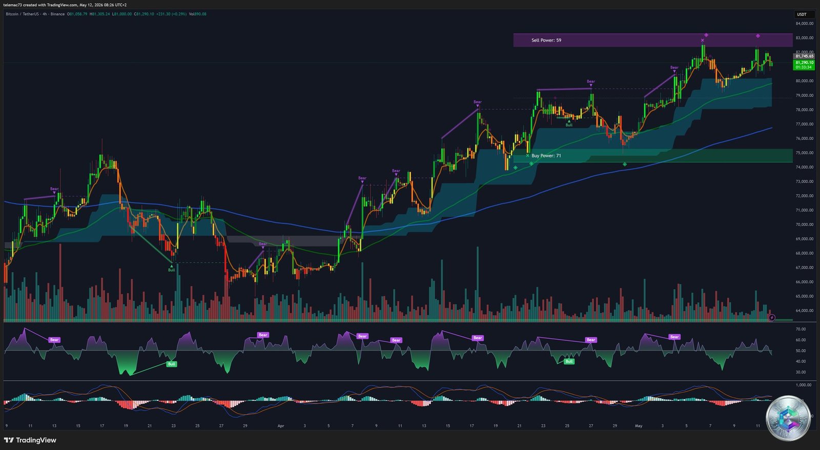 BTCUSDT 4-Hour Chart — Technical Analysis May 2026