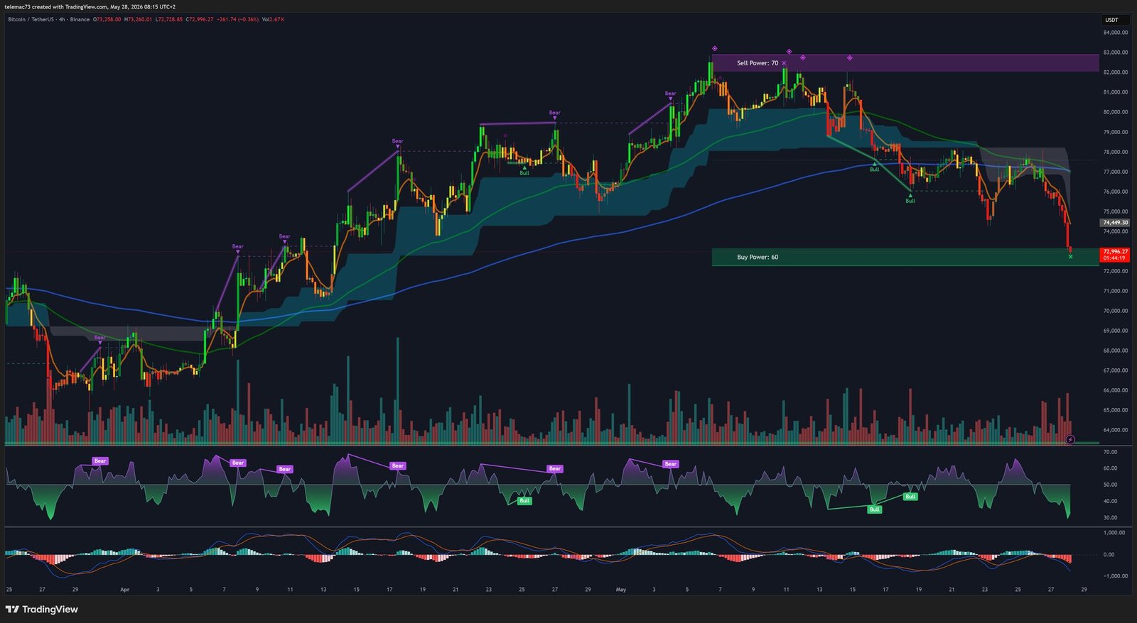 Bitcoin 4-Hour Chart H4