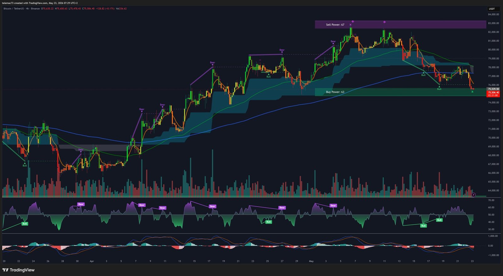 Bitcoin BTCUSDT Graphique 4 Heures Mai 2026 - Bear Flag et Double Bottom