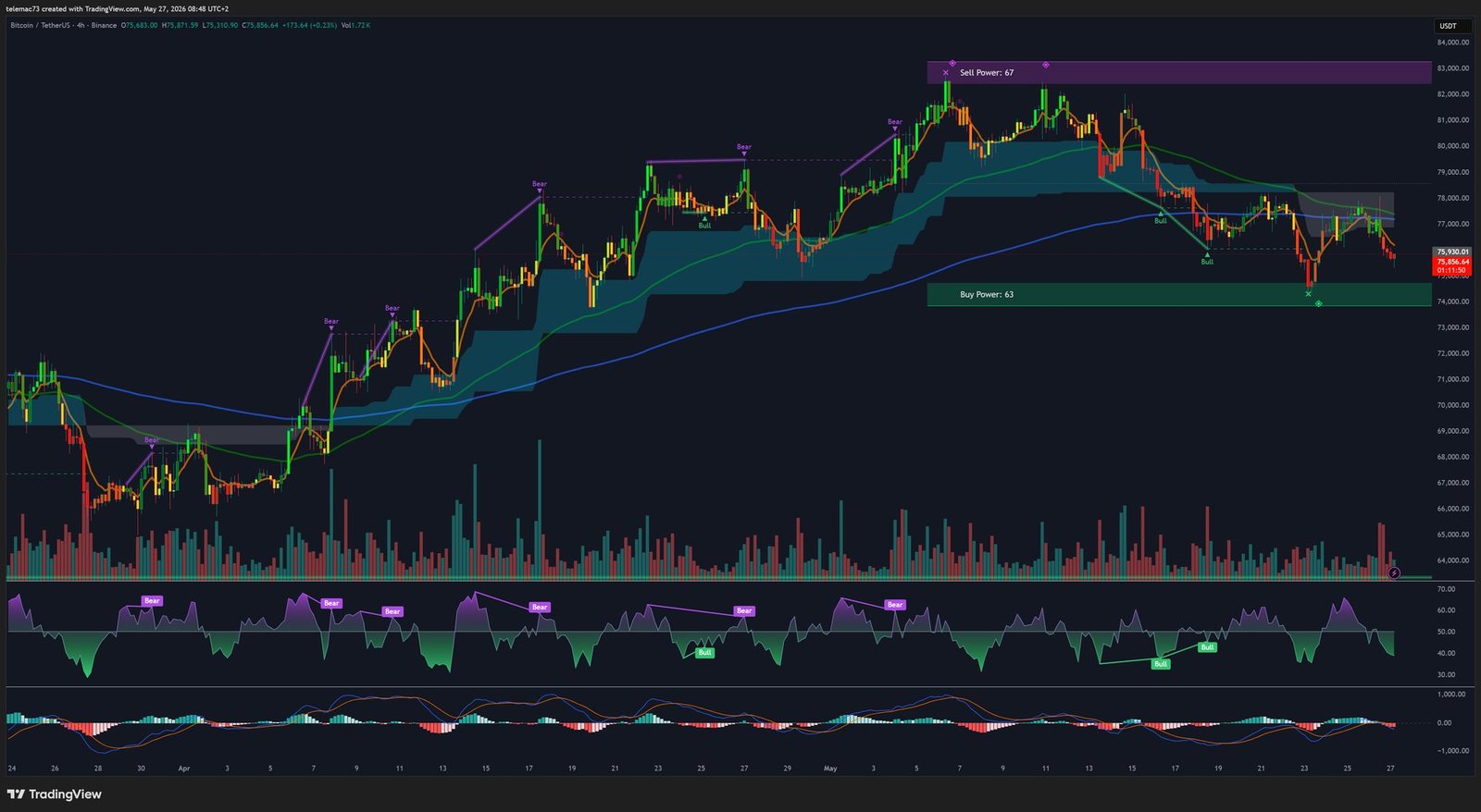 Bitcoin 4-Hour Chart — May 2026