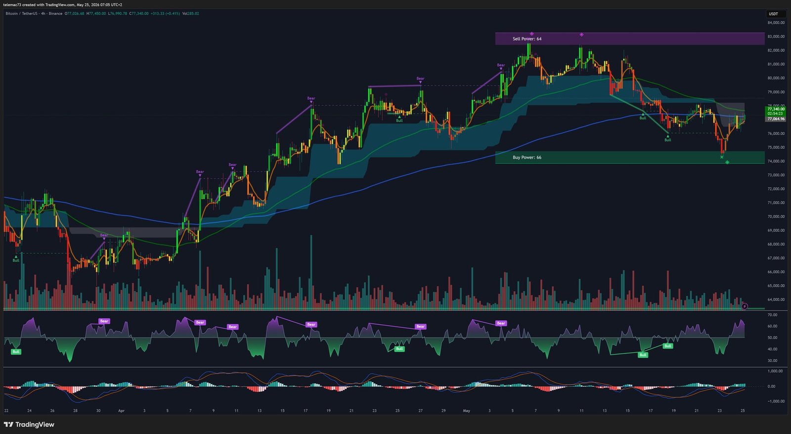 Bitcoin graphique 4 heures BTC/USDT — Mai 2026