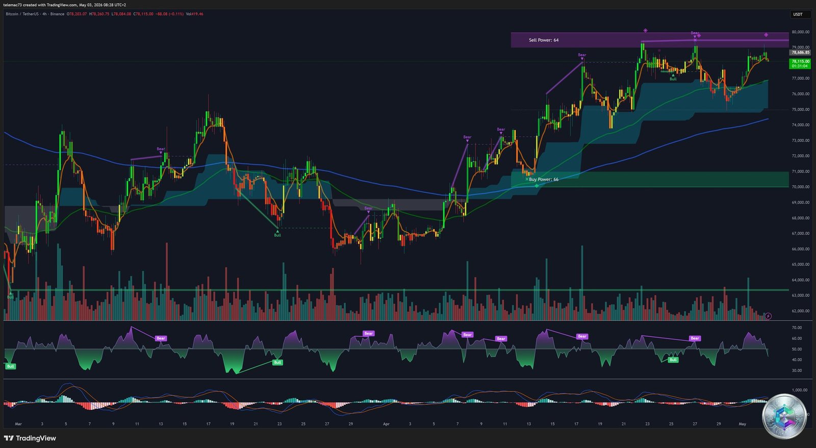 BTC/USDT 4-Hour Chart