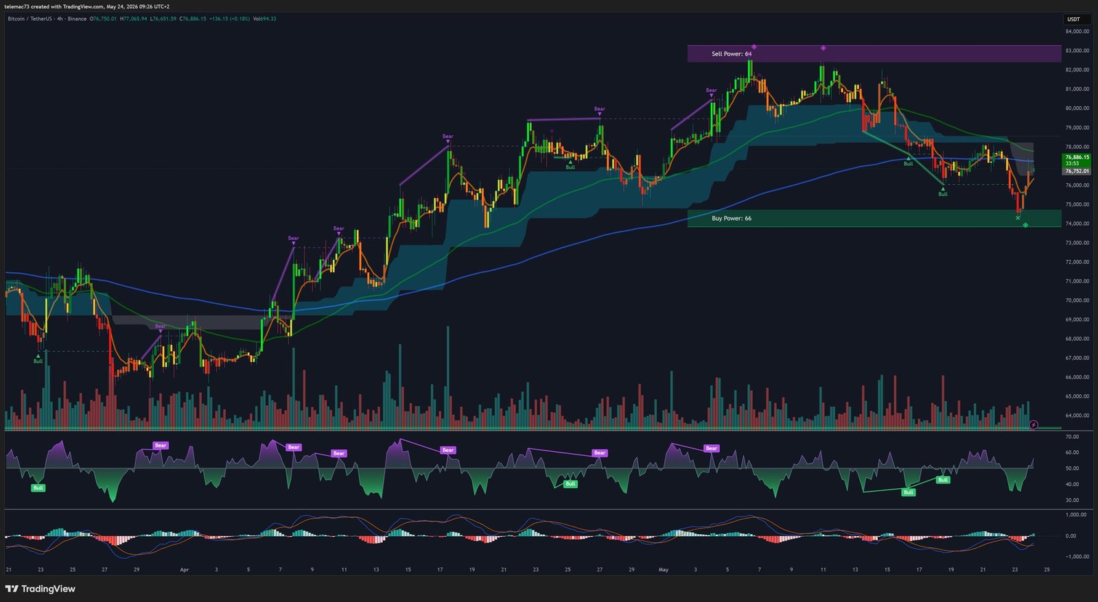 Bitcoin BTCUSDT - 4-Hour Chart (H4) - Symmetrical Triangle - May 2026