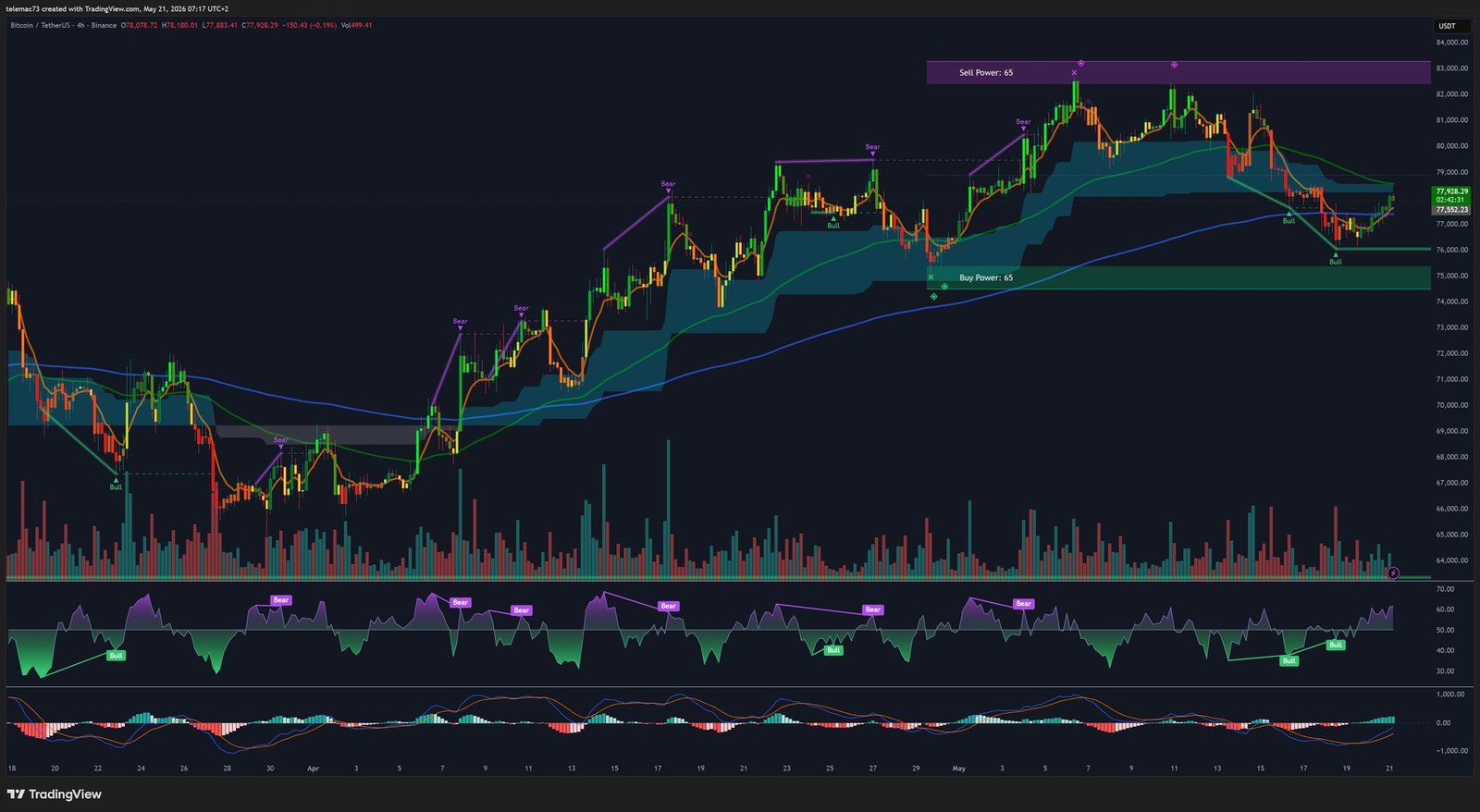 BTC/USD 4-Hour Chart - Bitcoin Technical Analysis Power Zones