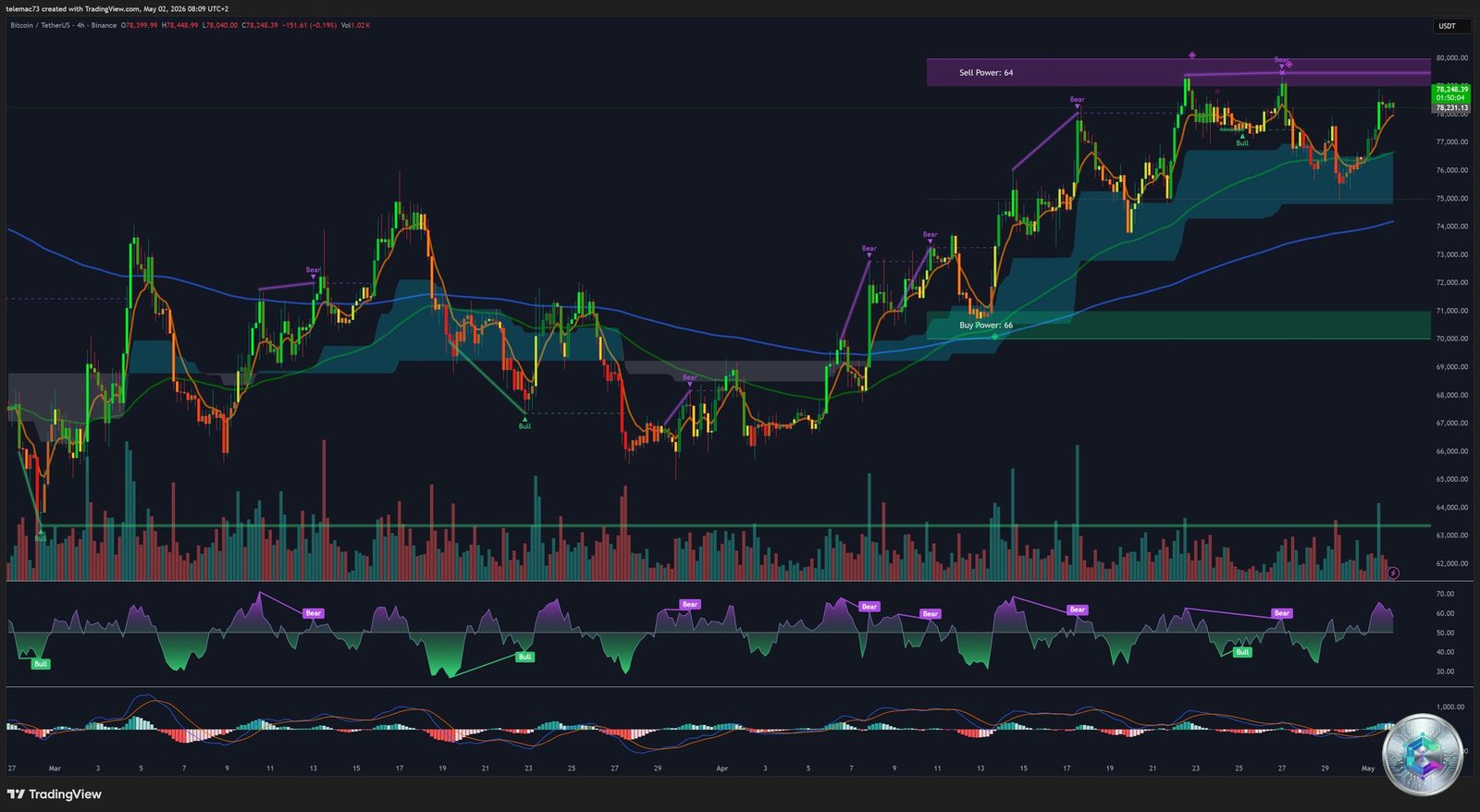 BTC/USDT 4-Hour Chart — May 2, 2026