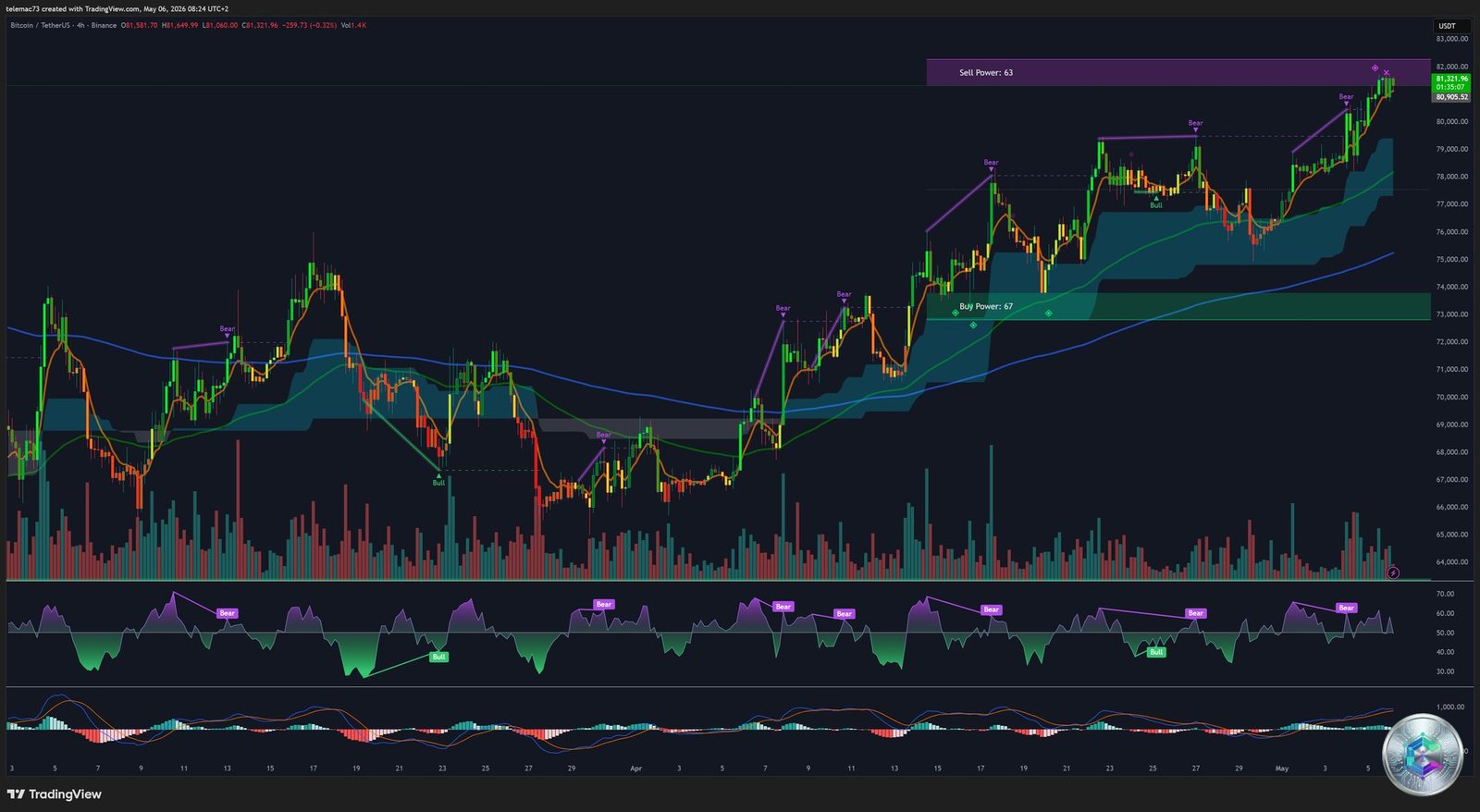 Bitcoin BTC/USD - 4-Hour Chart Technical Analysis (4H) - Bull Flag - May 6 2026