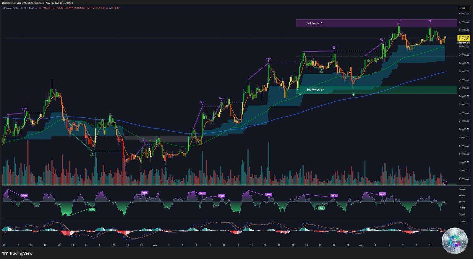 Bitcoin BTCUSDT Graphique 4 Heures H4