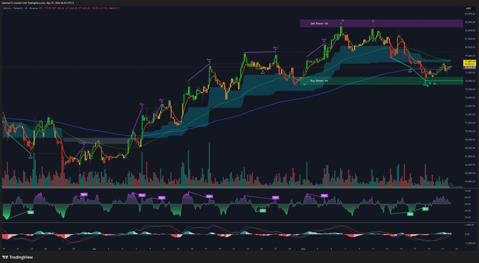 Bitcoin 4-Hour Chart BTC/USDT – Bear Flag and Death Cross