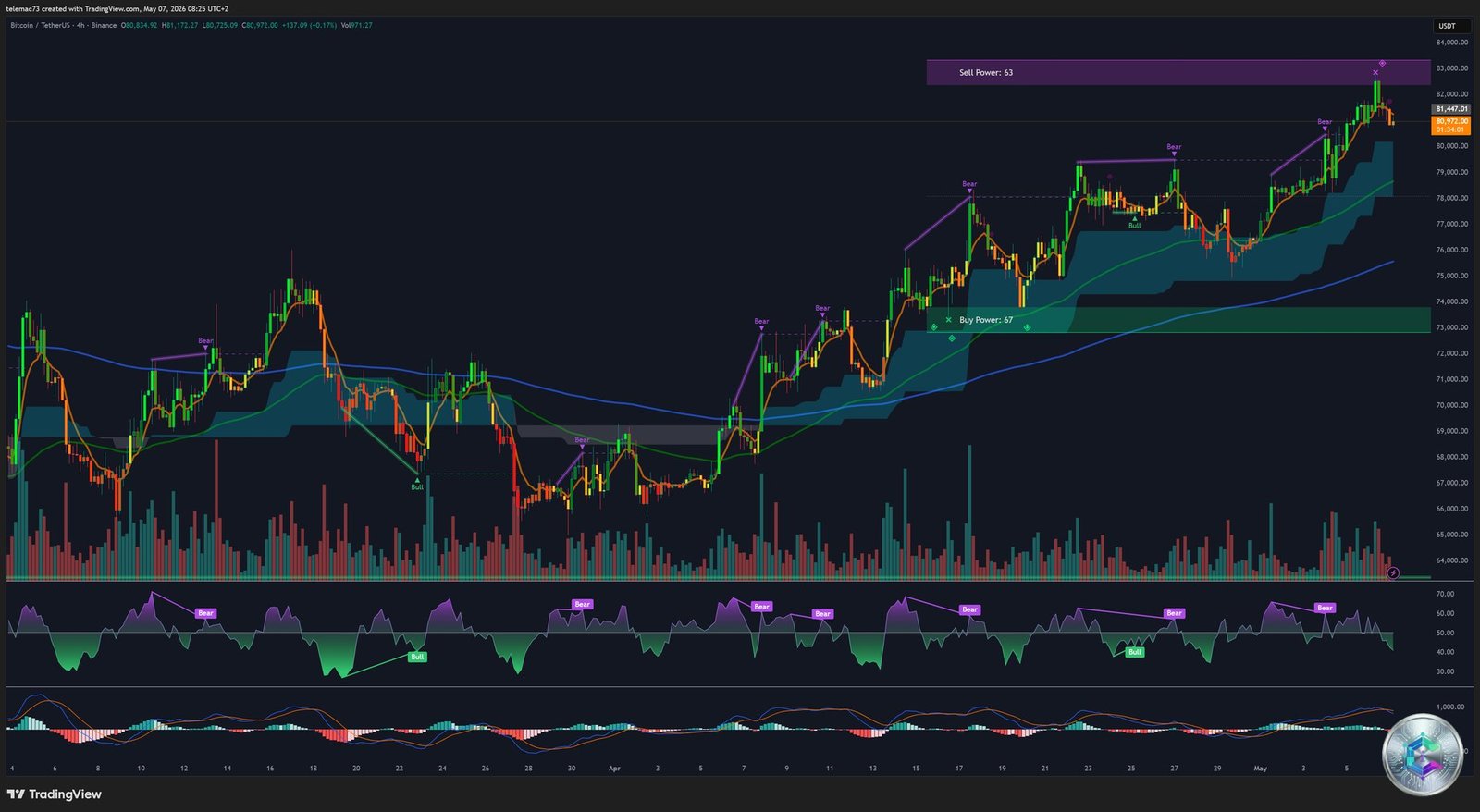 BTC/USDT 4-Hour Chart - Bullish structure and RSI divergence