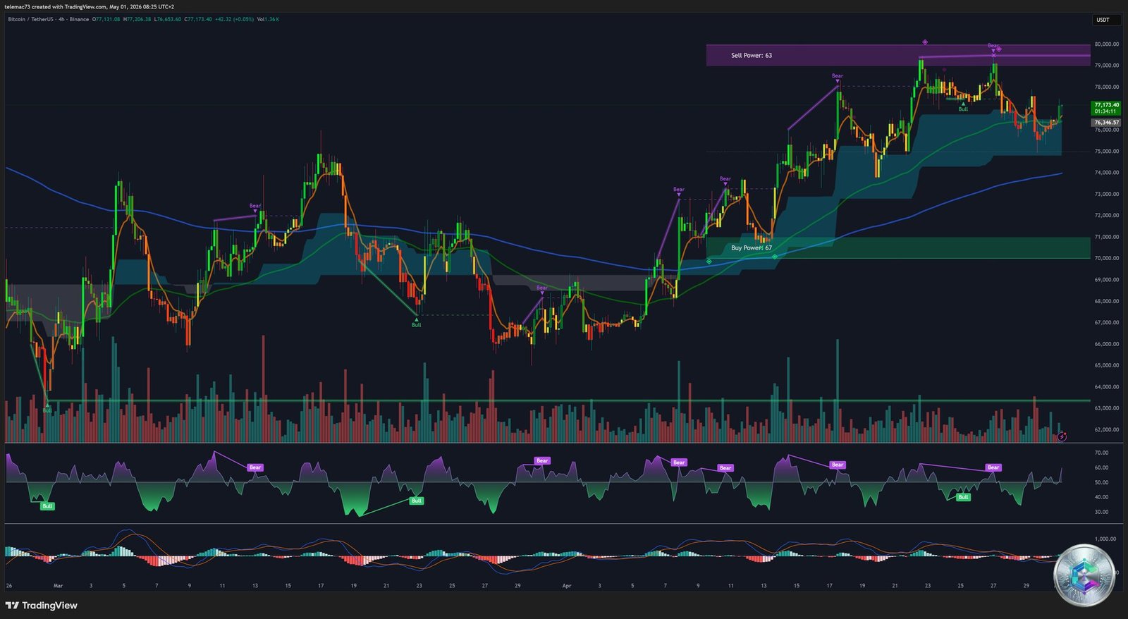 Bitcoin BTC/USDT 4-Hour Chart — Technical Analysis H4