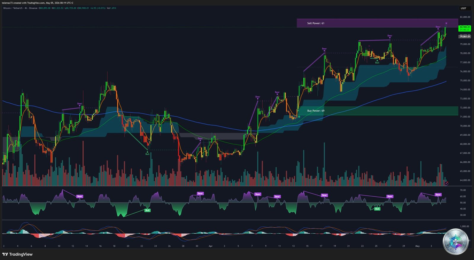 Bitcoin BTC 4-hour chart bull flags bullish trend May 2026