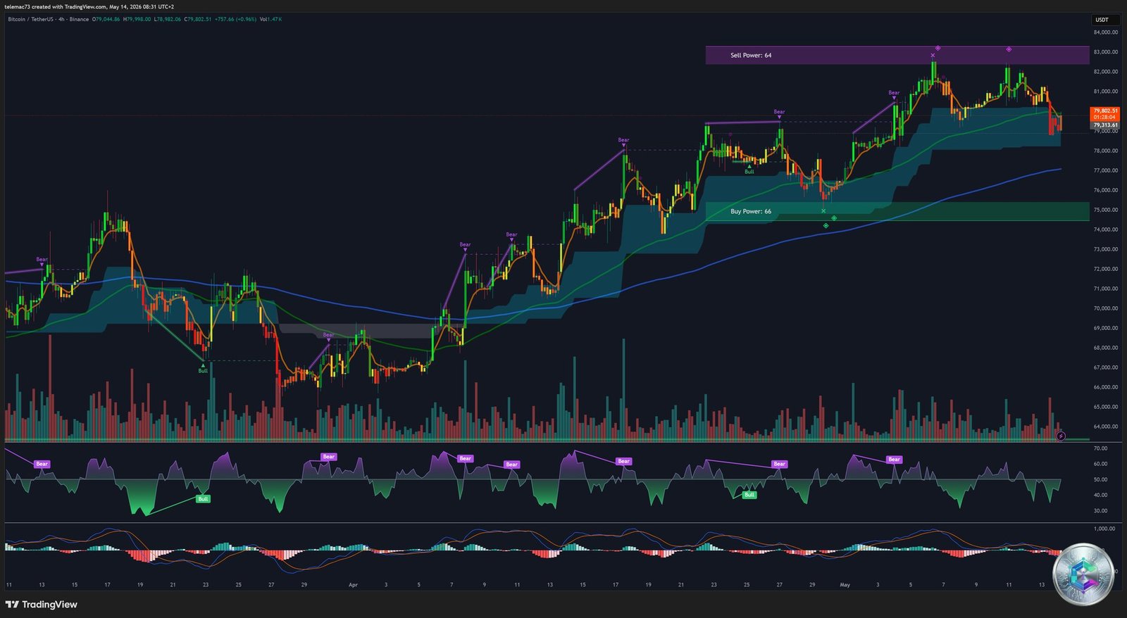 Graphique 4 heures Bitcoin BTCUSDT - Bull Flag et Triangle de Compression